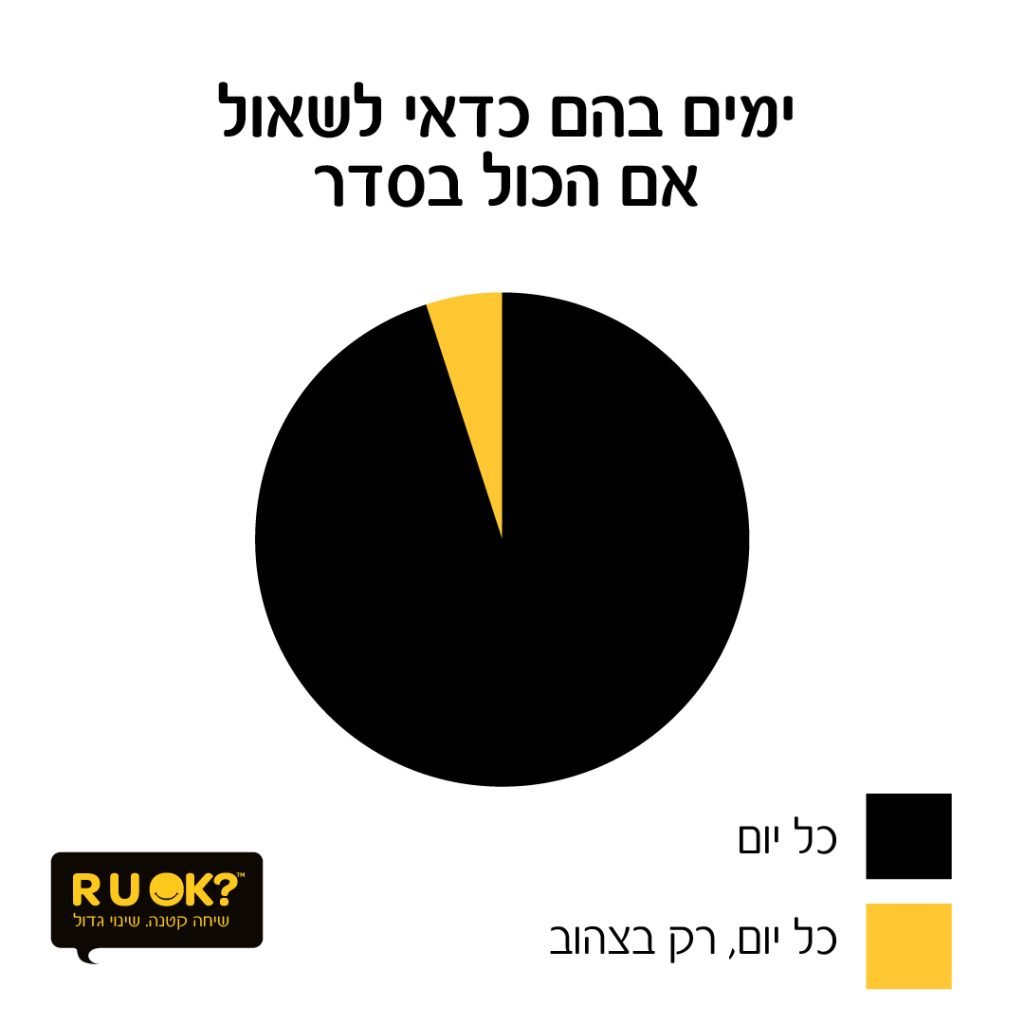 לשאול ?R U OK את מי שחווה אובדן. מתי לשאול ואיך